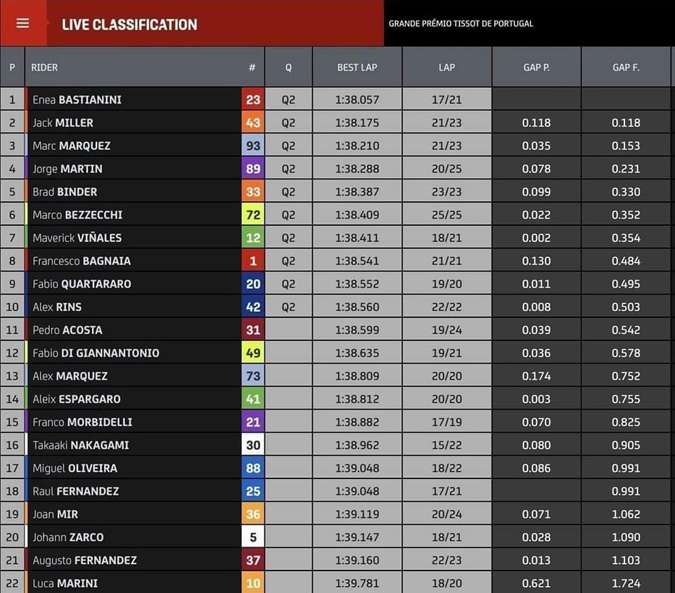 Résultats EL1 Portimao


