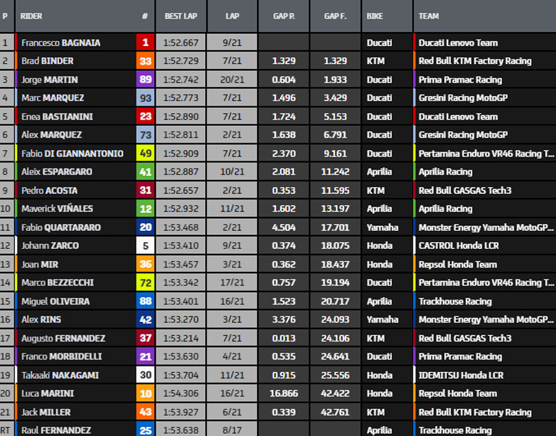 Classement final du Grand Prix MotoGP du Qatar 2024
